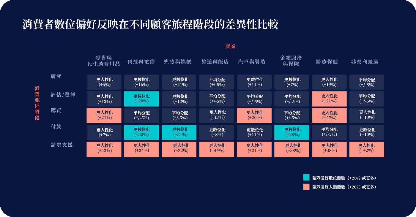 消費者在不同旅程階段中，對於數位互動與人工互動的偏好