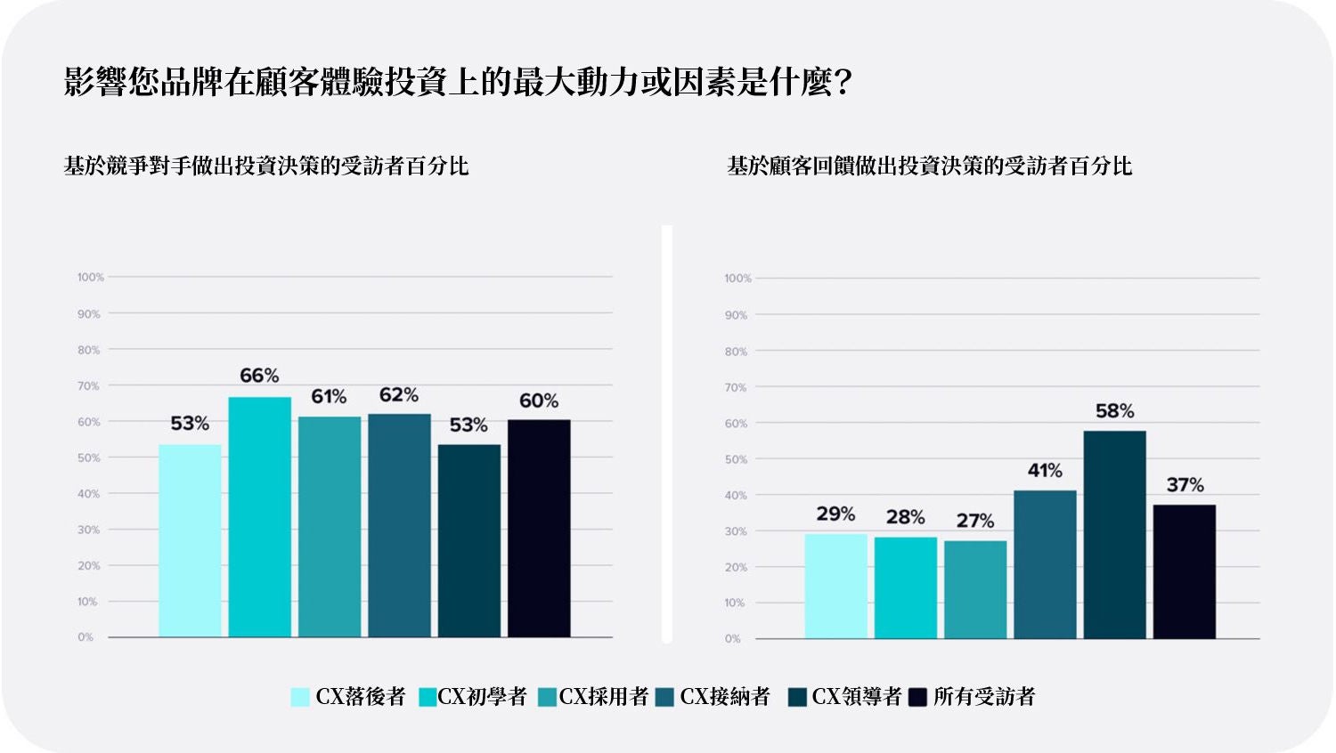 影響貴組織顧客體驗投資的最大動力或因素是什麼？