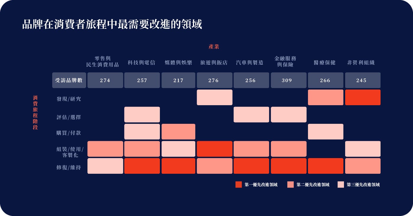 品牌在整個消費者旅程中需要改善的首要領域