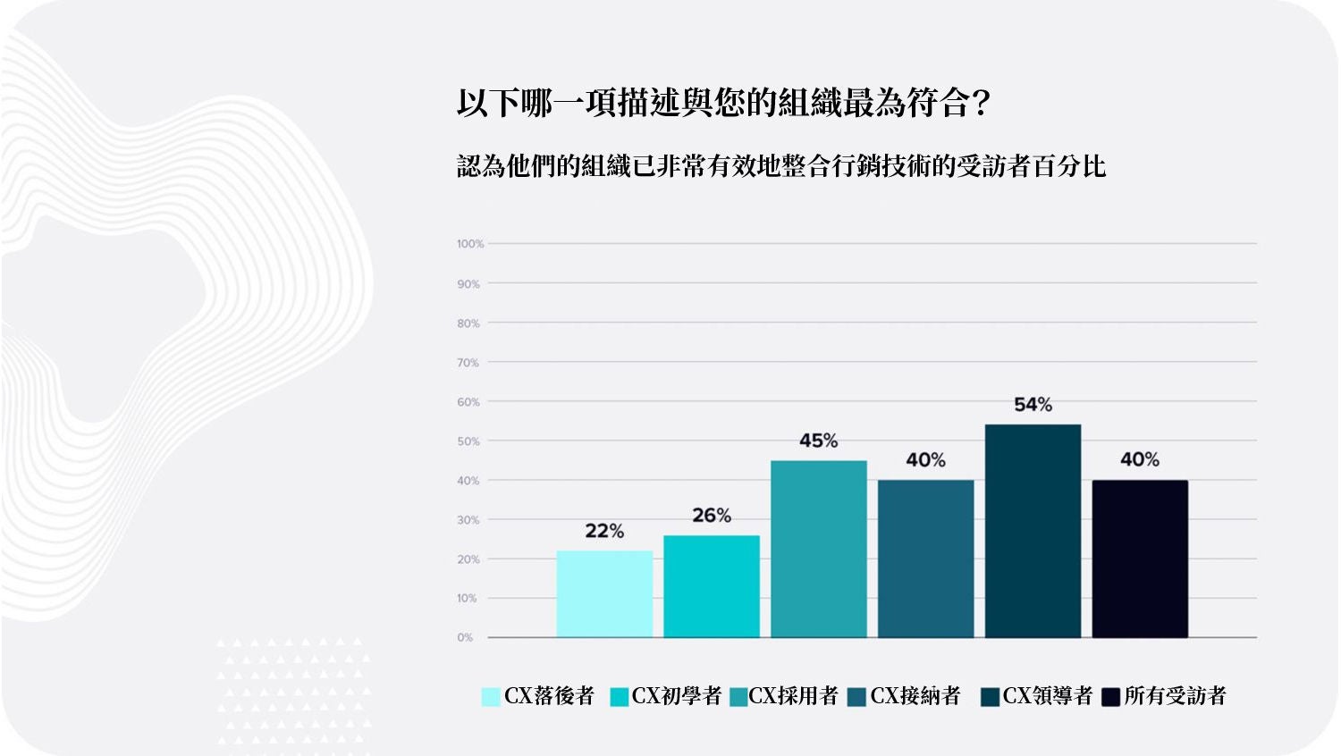 在受訪者中，表示其組織的行銷技術整合得非常好的比例。